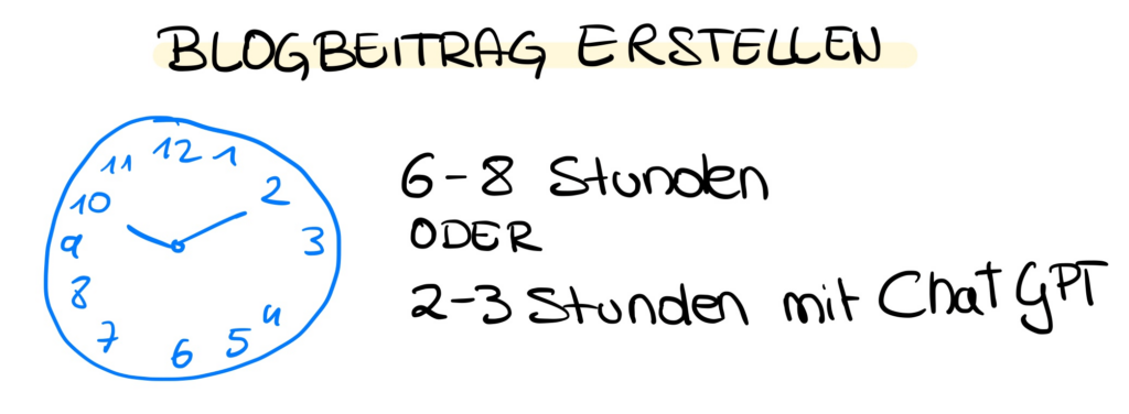 Blogbeitrag erstellen dauert zwischen 6-8 Stunden oder 2-3 Stunden mit Hilfe von ChatGPT